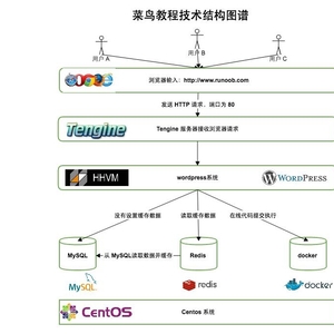 菜鸟教程使用到的技术