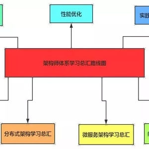十几位资深架构师,整理了最新架构师学习体系,分享给大家......