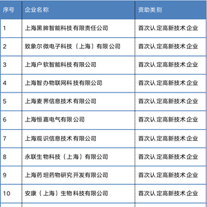 又一批专项资金补贴企业名单出炉!@张江科学城企业,一起来看看→