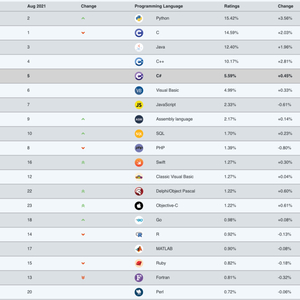 TIOBE 8 月编程语言排行榜:没有任何一门语言能比得上 Python!