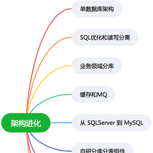 聊聊公司订单系统的架构进化,好的架构是一点点进化来的!