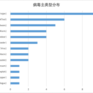 记一次火绒帮助企业用户分析日志:仅一个月遭遇近万次漏洞攻击