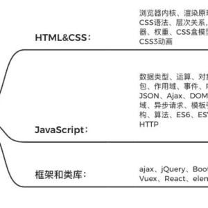 Web前端已成气候!