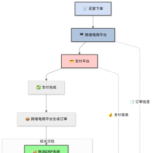 解决 WooCommerce 跨境电商海关报备与三单对碰常见问题.