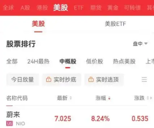 美股收盘：百度大涨超7%！