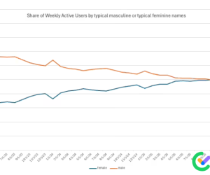 ChatGPT 用户突破 10 亿，女性用户占比首次超过 50%