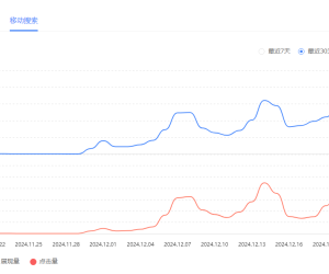 谁说百度不好做啊，20天到权重6