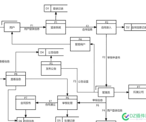 ER图、数据流图、甘特图、原型图、程序流程图，你就学吧~