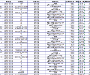 好，其他方式打不进来，被带宽打满，继续！！！20-30g带宽