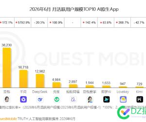 QuestMobile六月AI原生App月活榜：豆包3. 8 亿断层第一，千问增速暴涨近 58 倍