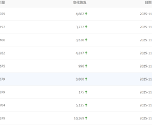 最近百度收录还可以啊，每天新增几千的收录量