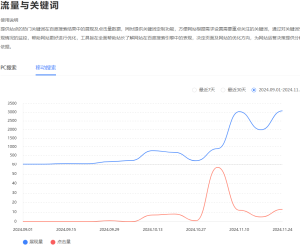 累了，新站三个月数据，大家帮分析下看还有没有希望