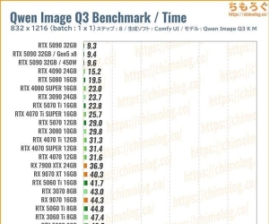 老外测试了40款显卡,跑qwen image