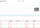 搜狗收录持续上涨，索引依旧不动