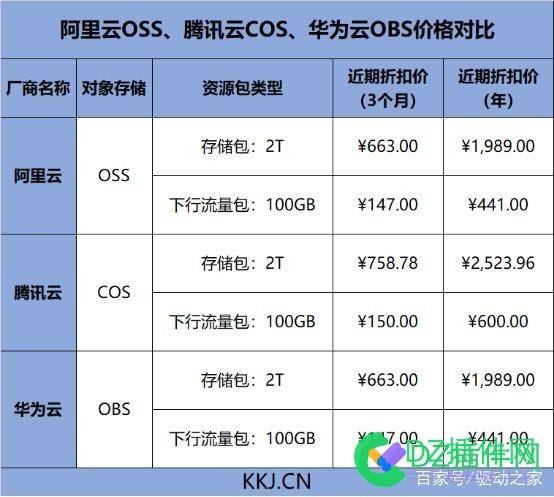 站长怎么选择云存储加快图片静态资源加载阿里云OSS、腾讯云COS、华为云OBS推荐 站长,怎么,选择,云存储,存储