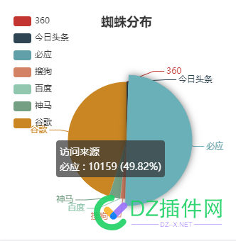 google跟必应的蜘蛛一天到晚的爬 google,必应,蜘蛛,一天,一天到晚