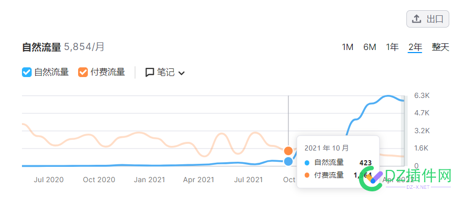 谷歌指定词优化后的流量对比，你还一直傻傻的做谷歌竞价吗？ 谷歌,指定,优化,流量,对比