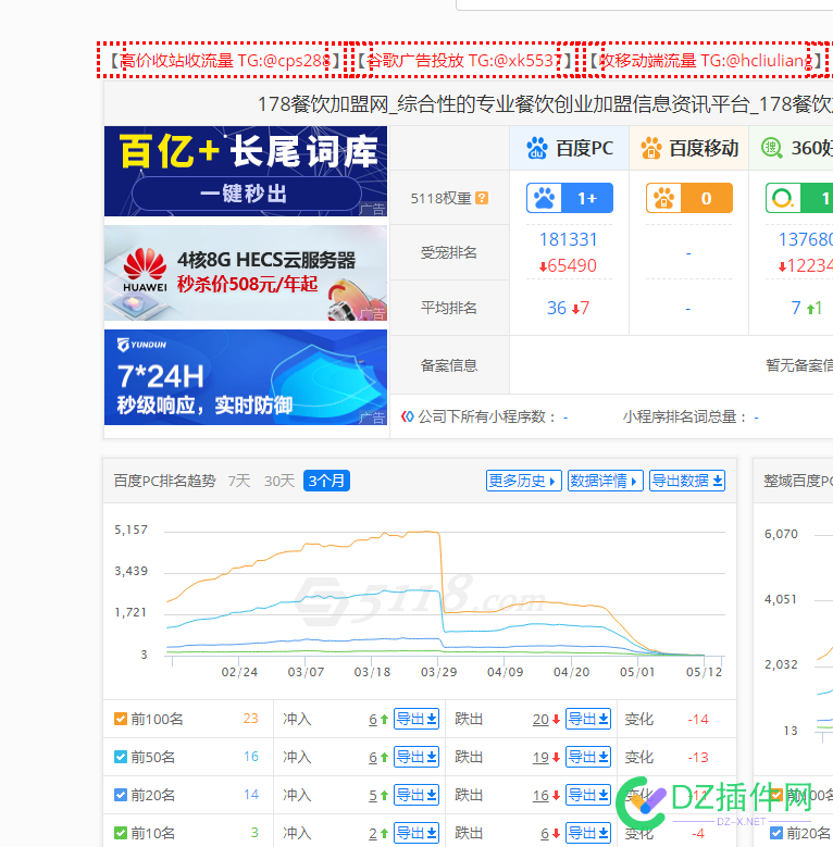 一个权重3的网站都成这样了，也没查出是啥情况？ 一个,权重,网站,都成,这样