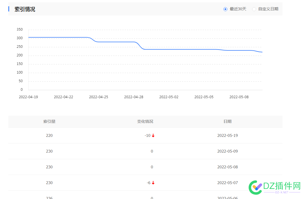 为啥我索引是200多收录就2个呢？ 为啥,索引,收录,1139311394