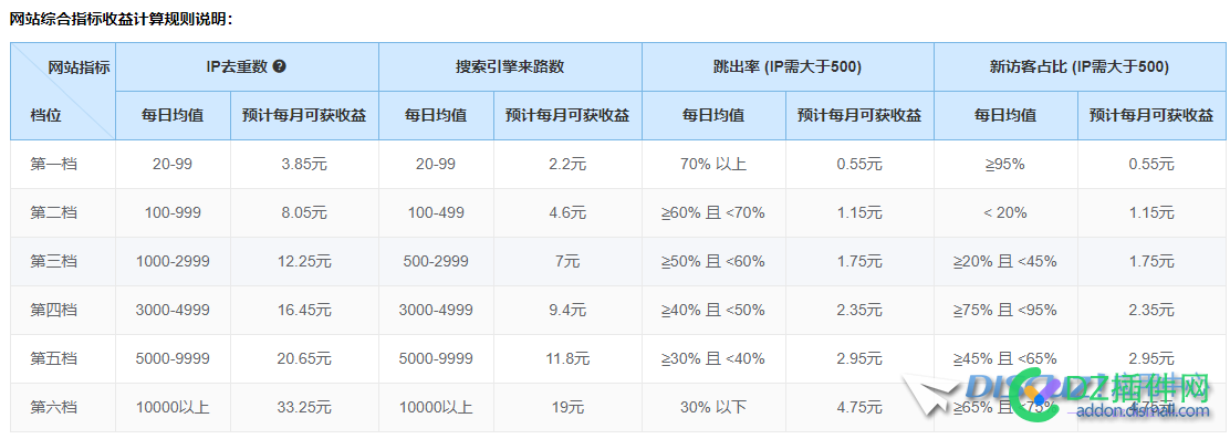 日IP过百的站长们看过来 站长,过来,赚钱,机会,来了