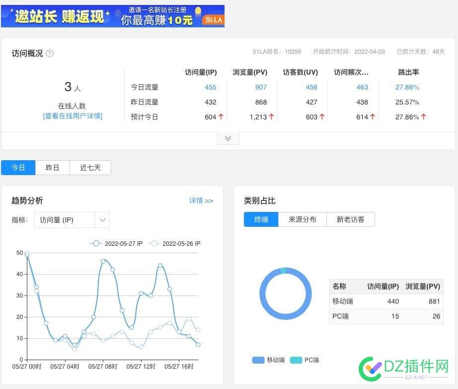 真的有点不知所措了，分析了一下也不像是被刷流量了。 真的,有点,不知,不知所措,分析