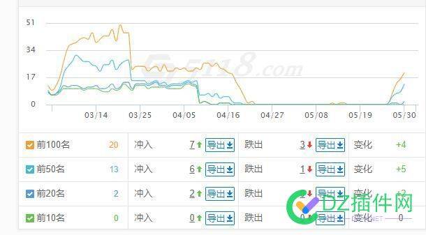 降权一个月了，开始慢慢恢复了 降权,一个,开始,慢慢,恢复