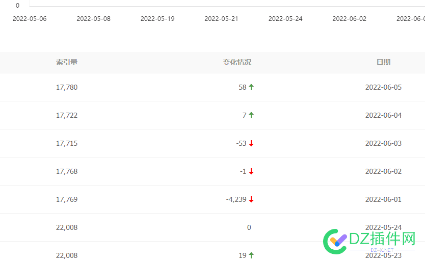 都更新索引了吧，更新完了掉了多少啊 更新,更新索引,索引,完了,掉了