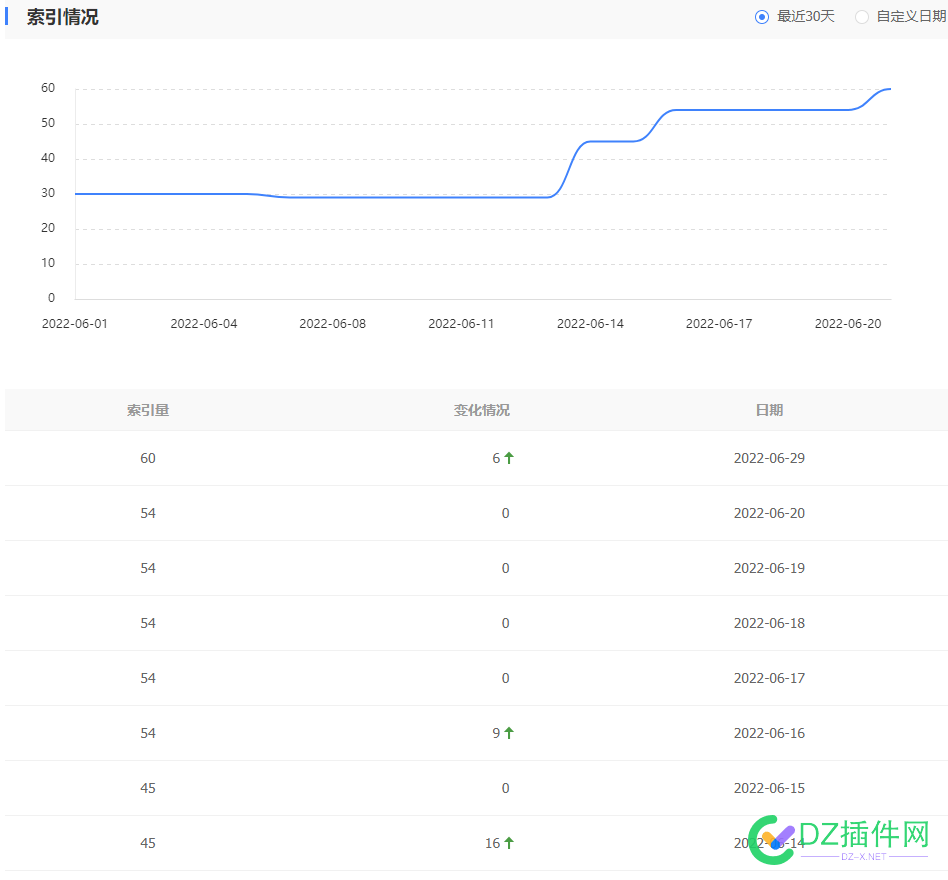 索引更新，暴涨的来报道！ 索引,更新,暴涨,报道