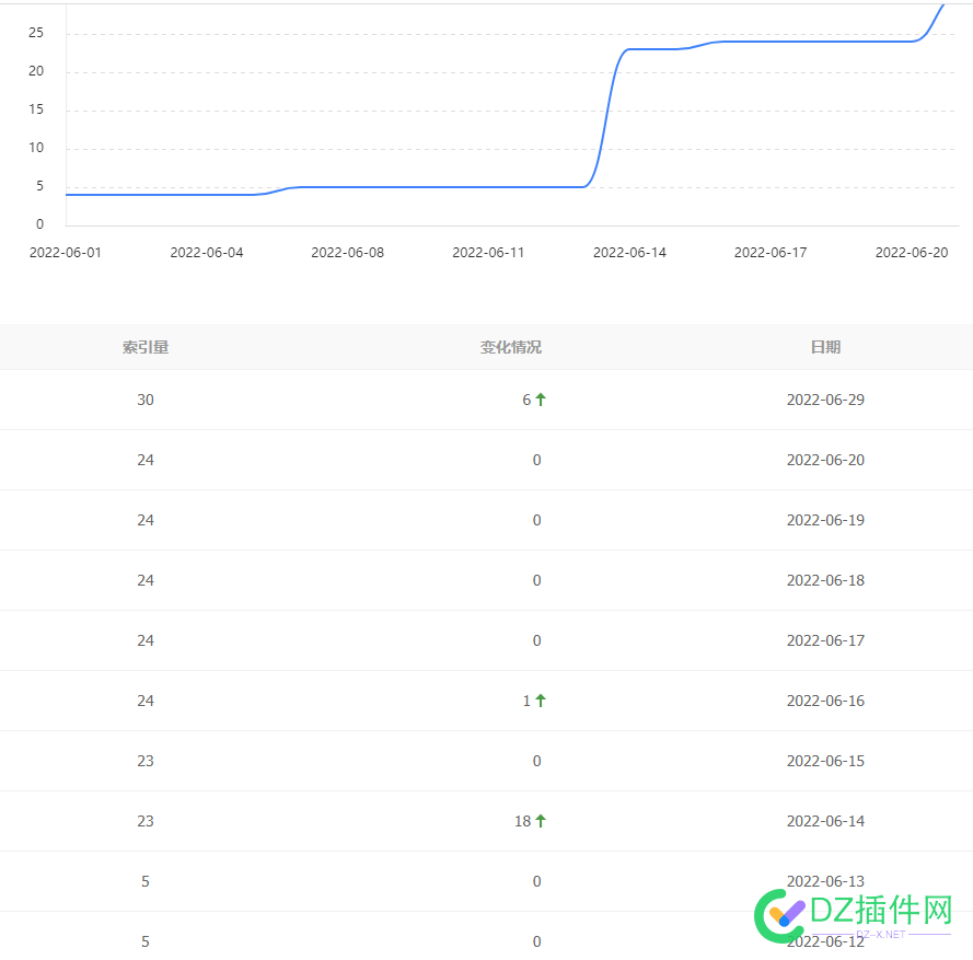 索引更新，暴涨的来报道！ 索引,更新,暴涨,报道