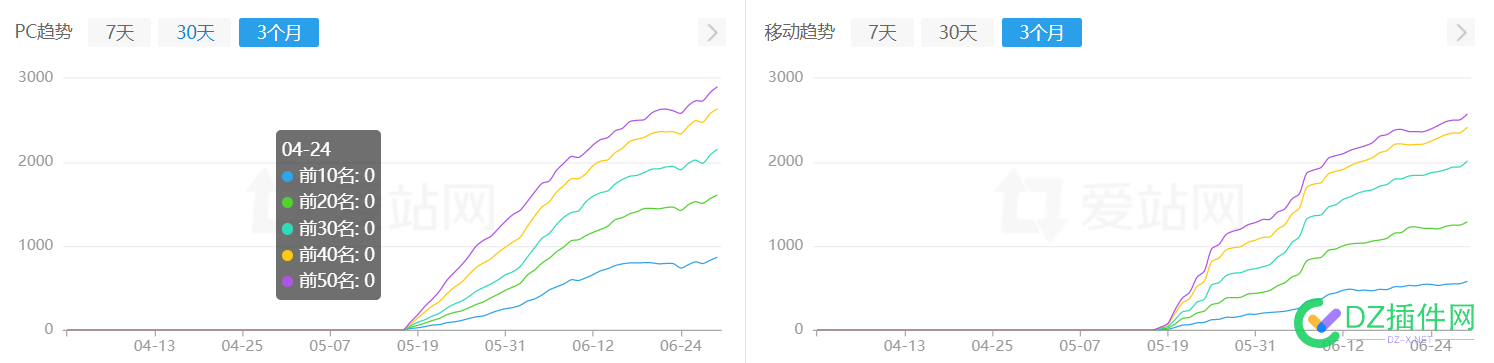 发现一个站，老域名一个月从零肝到权6 发现,一个,域名,61392613927,底子