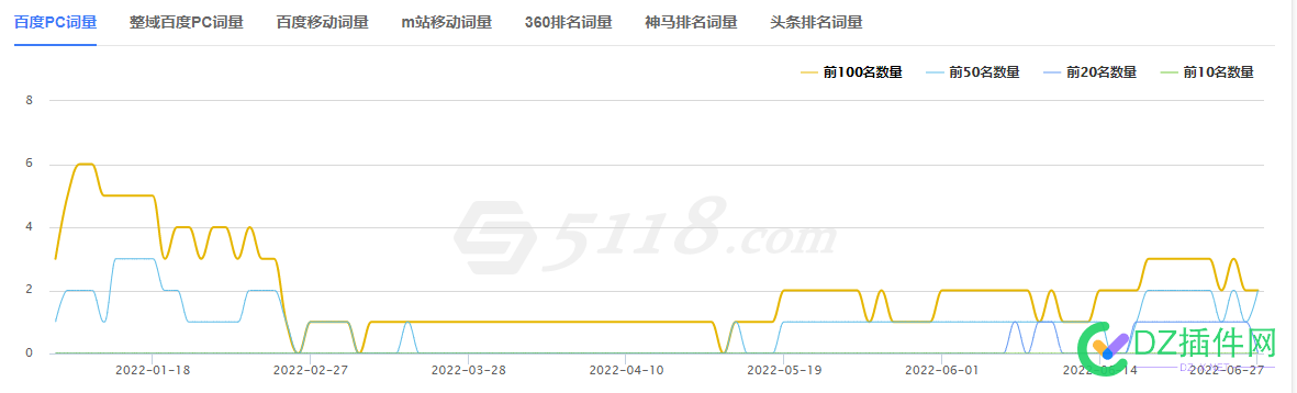 纯手工做内容无外链新域名新站，上线半年了，百度真难养~ 纯手工,手工,内容,外链,域名