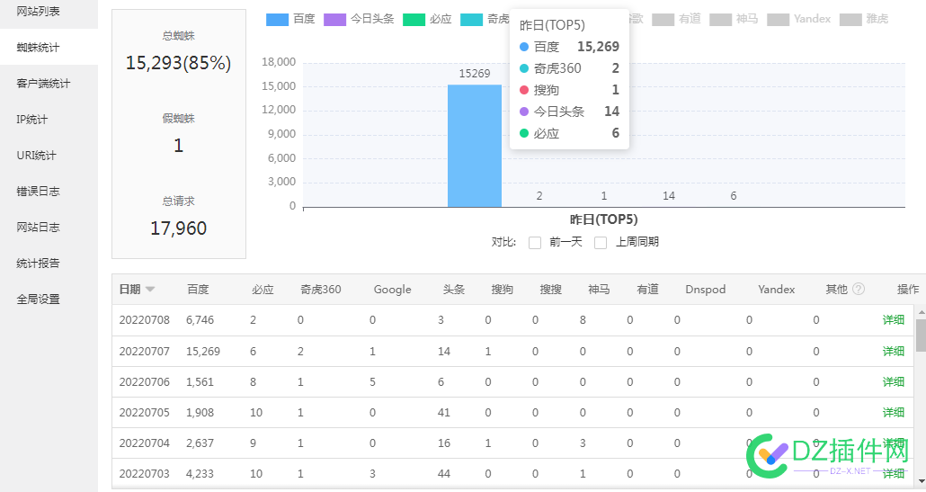 为什么宝塔后台看到的蜘蛛量和站长后台的相差那么悬殊 为什么,什么,宝塔,后台,看到