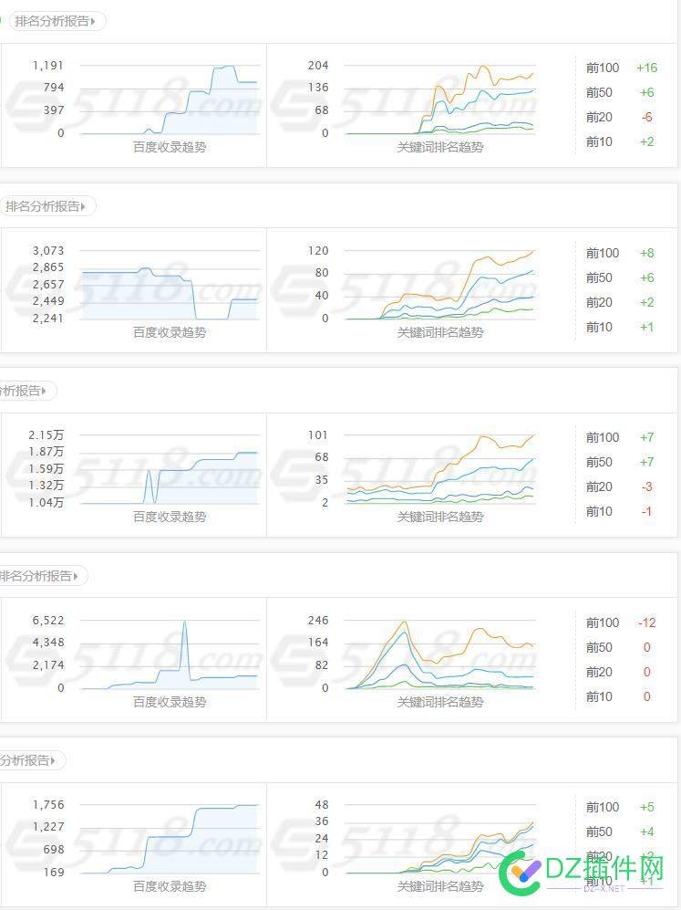 这个月做了几个新站，大部分排名都卡住上不去了，只出了2个权5，1个权4........... 这个,几个,新站,大部,部分