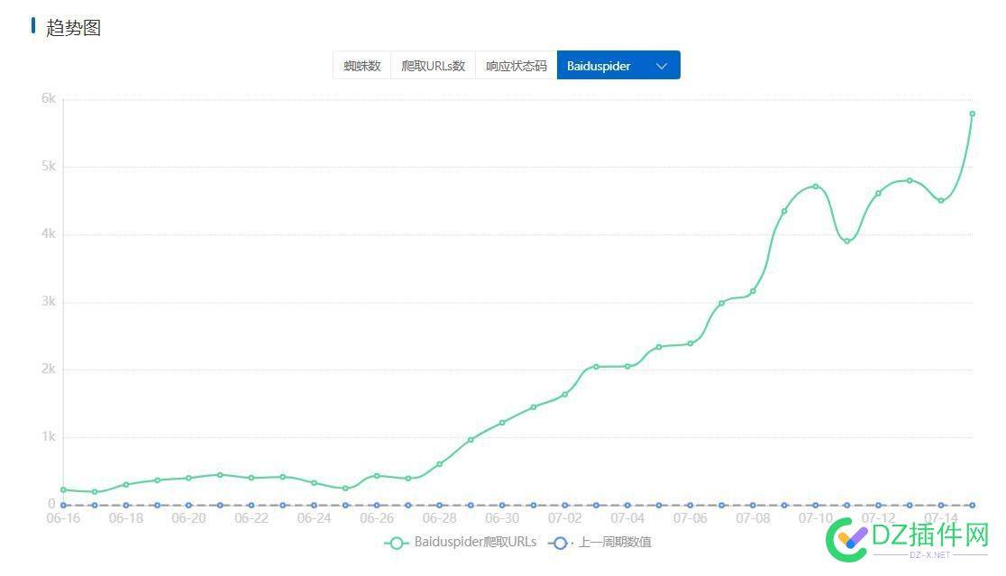 百度蜘蛛抓取一直涨上万，勾引百度蜘蛛哪家强？ 百度,百度蜘蛛,蜘蛛,抓取,一直