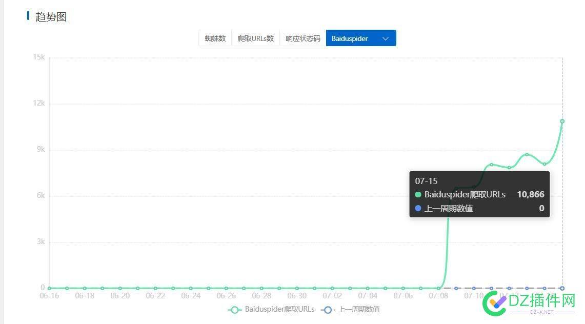 百度蜘蛛抓取一直涨上万，勾引百度蜘蛛哪家强？ 百度,百度蜘蛛,蜘蛛,抓取,一直