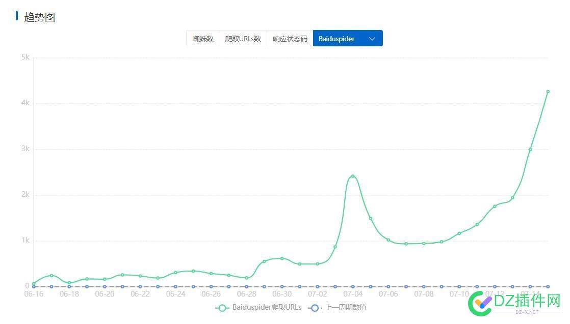 百度蜘蛛抓取一直涨上万，勾引百度蜘蛛哪家强？ 百度,百度蜘蛛,蜘蛛,抓取,一直