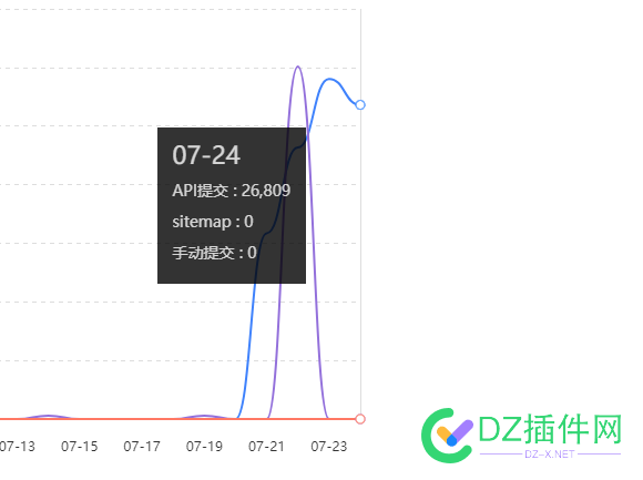 现在百度收录自动提交的代码还有效果没 现在,百度,百度收录,收录,自动