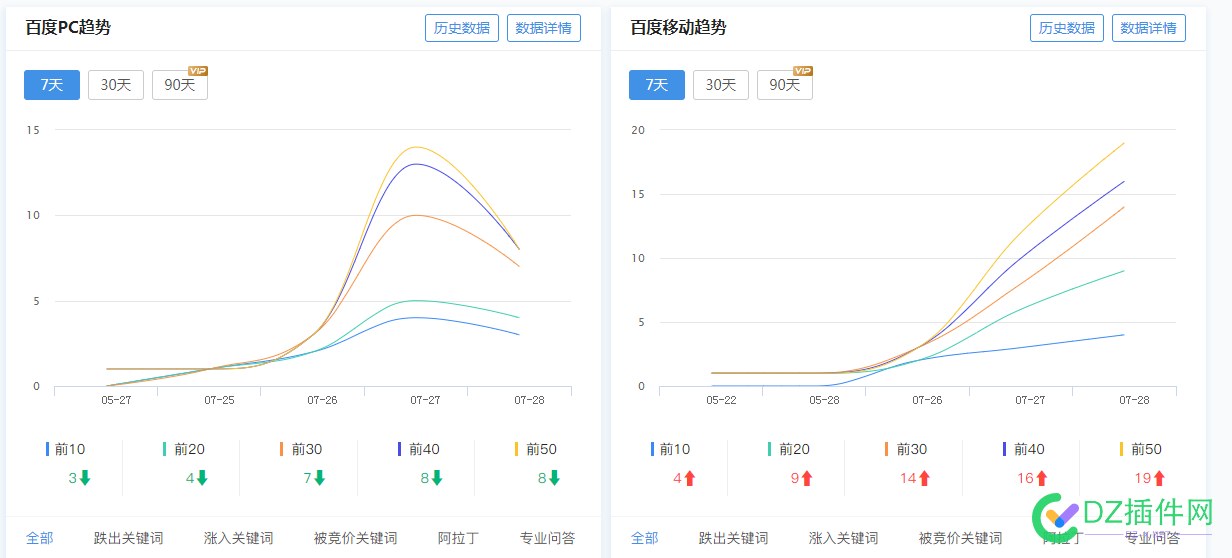 网站被群发广告后续，排名持续上升已经权2了 网站,群发,广告,后续,排名