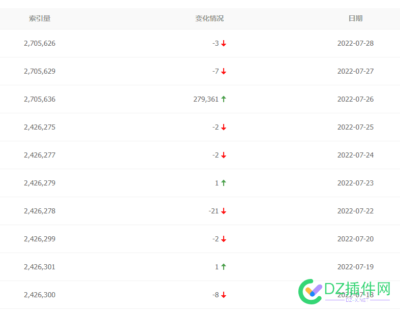 今天收录又出奇的差 今天,收录,出奇,baidu