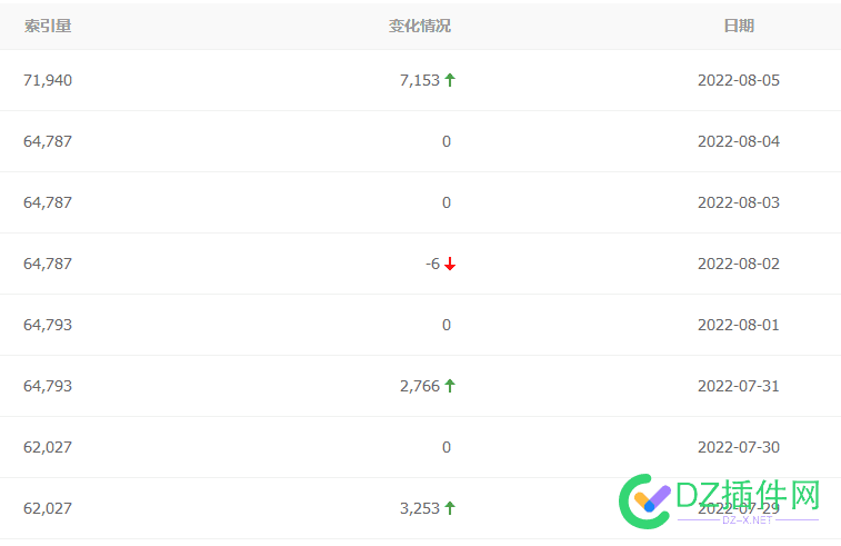 最近百度索引更新挺勤快啊，今天又更新了 最近,百度,索引,更新,勤快