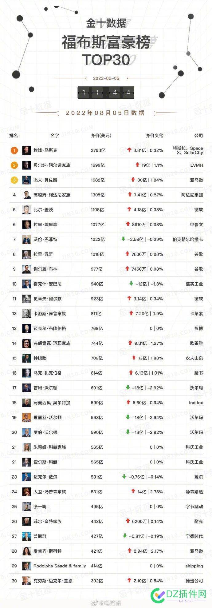 福布斯富豪榜发布，马斯克稳居首位 福布斯,福布斯富豪榜,布斯,富豪,富豪榜