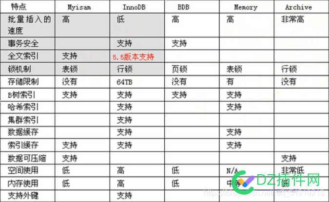 wp数据库优化，转为InnoDB 数据,数据库,优化,转为,innodb