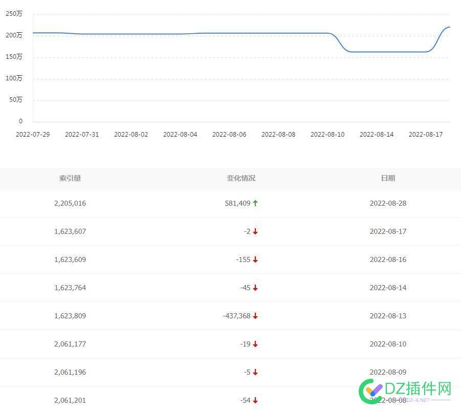 索引终于更新了 涨了点 索引,终于,更新,18094