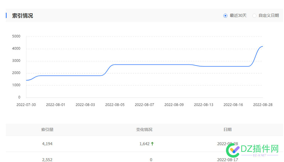 大家的网站索引涨了吗 大家,网站,索引,了吗,18106