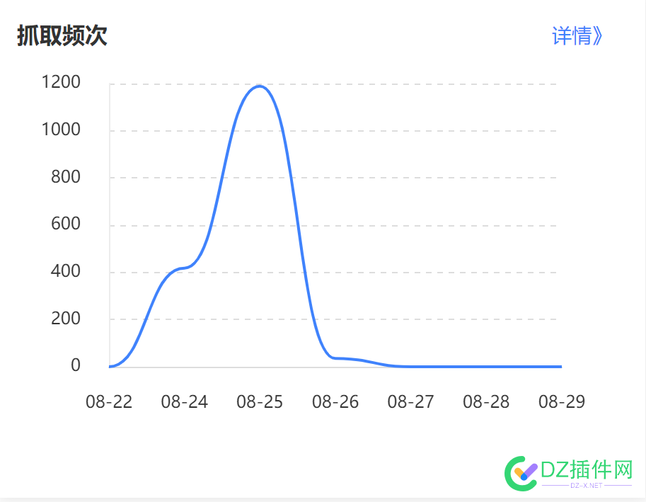 蜘蛛抓取突然变高，然后又不抓取了是什么情况啊？ 蜘蛛,抓取,突然,然后,是什么