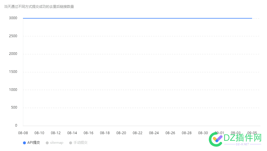 API提交还是有点用，每天固定提交3000条，蜘蛛来的也稳定 提交,还是,有点,每天,固定