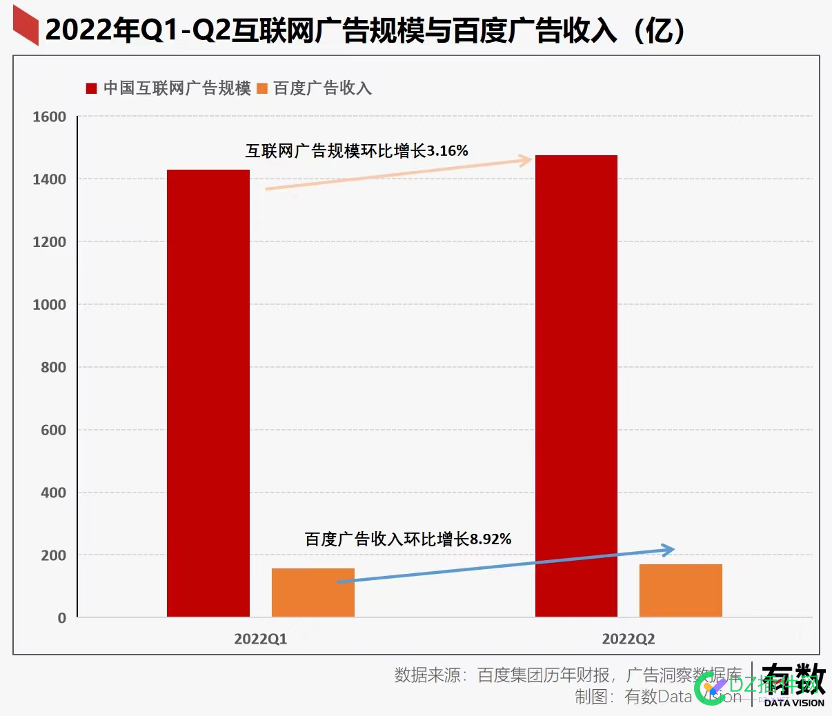 都说百度不行了，但是Q2百度广告收入不降反升 百度,百度不行,行了,但是,百度广告