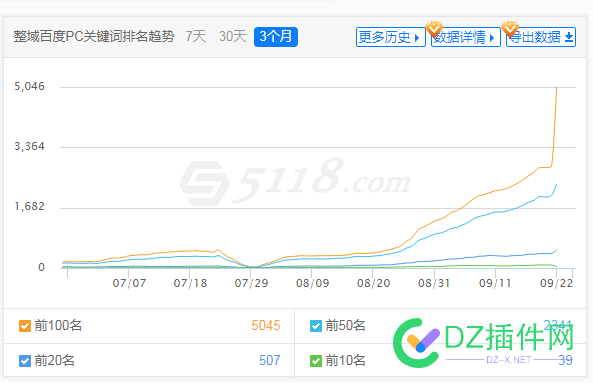 5118果然疯了 爱站暴跌... 5118,果然,疯了,暴跌,这是