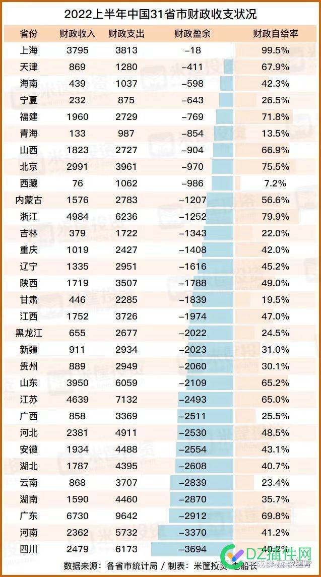 看看这2022上半年全国各地的数字把 看看,2022,半年,全国,全国各地