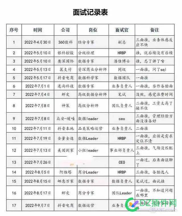 阿里34岁的P7数据专家面试了三十多次没有拿到一份合适的offer 阿里,34岁,数据,专家,面试